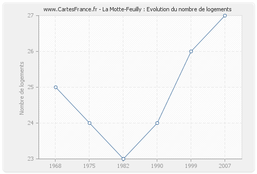 La Motte-Feuilly : Evolution du nombre de logements